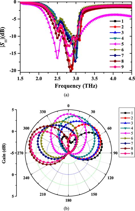 Figure 3 From Beam Scanning Microstrip Quasi YagiUda Antenna Based On