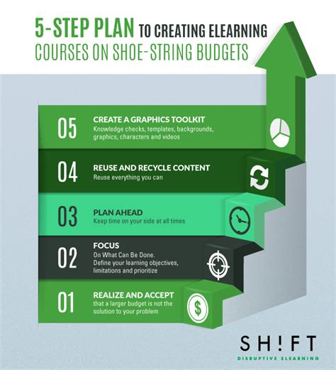 A 5 Step Plan To Creating Elearning Courses On Shoestring Budgets