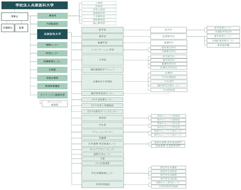 組織図 組織 法人案内 学校法人 兵庫医科大学 兵庫医科大学