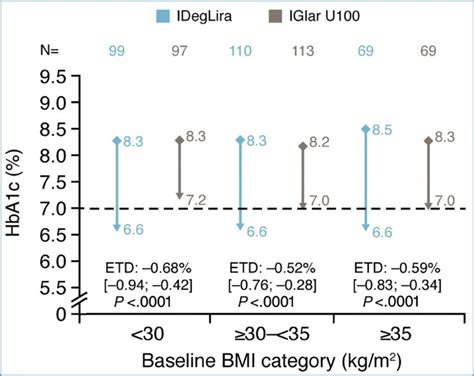 Figure Change In Hemoglobin A C With Ideglira Vs Iglar U Across