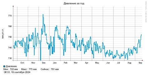 МеждуNet - Погода в Междуреченске