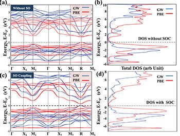 Color Online DFT Band Structure And Total DOS With GW Solid Blue