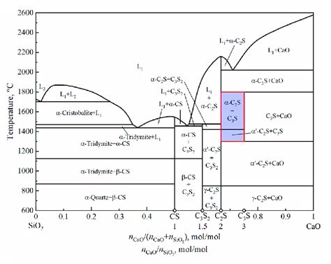 Binary Phase Diagram Of Cao Sio2 28 The Phase Diagram Shows That The