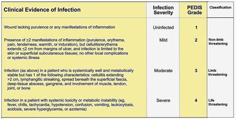 hEiDiMatEs - MeDICinE: Diabetic foot infection : Classification