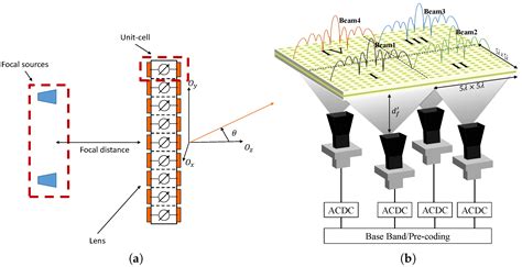 Electronics Free Full Text Hybrid Precoding Applied To Multi Beam