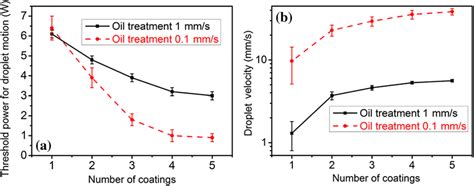 A The Threshold Powers For Droplet Transportation Of 2 μl Di Water