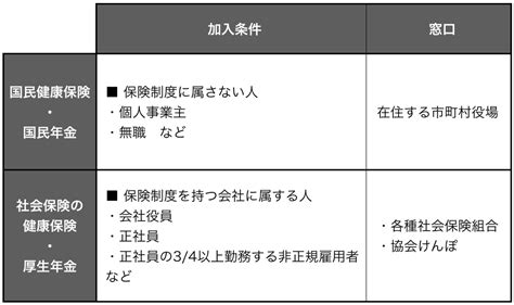 【完全マニュアル】社会保険の加入条件・手続き・必要書類 起業ログ