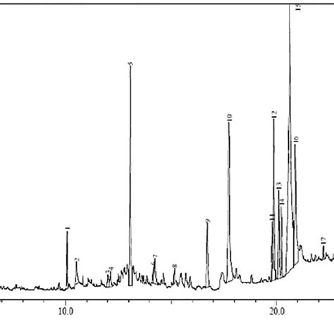 Gcms Chromatogram Of Aqueous Leaf Extract Of G Barbadense Download