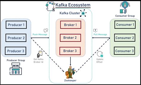 How to Deploy Kafka and Zookeeper Cluster on Linux Based Operating System?