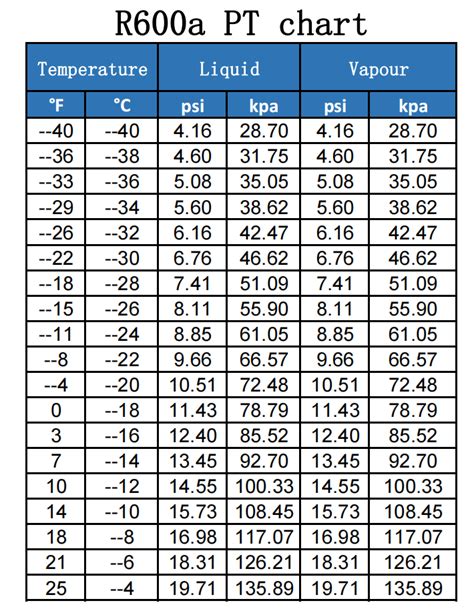 R134a Refrigerant Pt Chart Great Deals