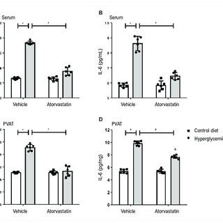 Atorvastatin Attenuates Increased Concentrations Of Pro Inflammatory