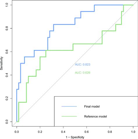 Receiver Operating Characteristic Roc Curve Analysis Of The Download Scientific Diagram