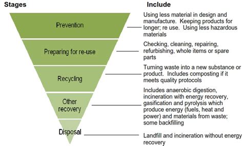 Waste Hierarchy For Construction Designing Buildings