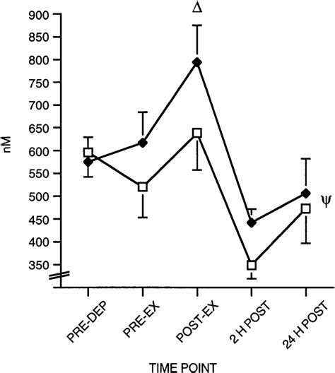 Serum Cortisol Responses K High Carbohydrate Condition HiCHO P