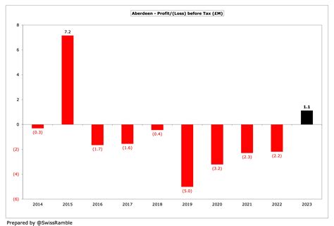 Aberdeen Finances 2022/23 - The Swiss Ramble