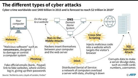 Learn About The Different Types Of Cyber Attacks And The Best Ways To