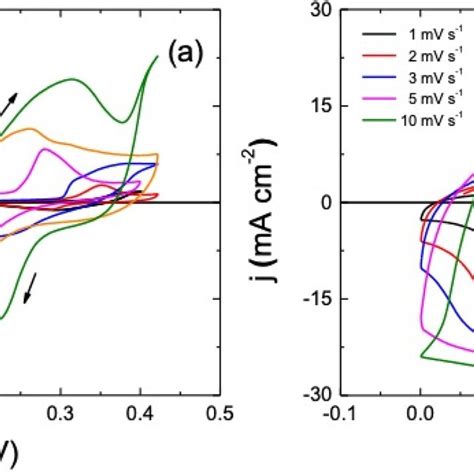 A Cyclic Voltammetric Responses Of The Different Studied Electrodes