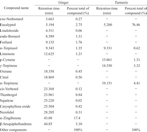 Chemical Composition Found In The Essential Oils From Nigeria Ginger