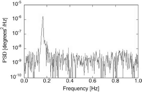 Power Spectrum Of The Example Of The Displacement Measurements Of The