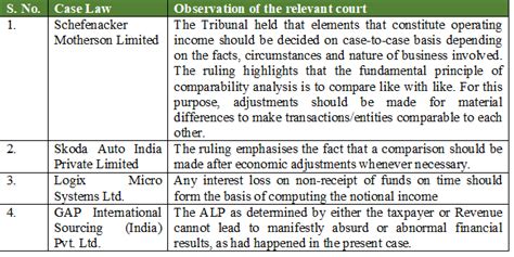 Transfer Pricing Arms Length Price