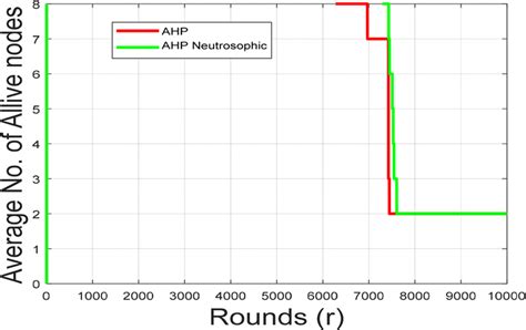 Analysis Of Number Of Alive Nodes Download Scientific Diagram