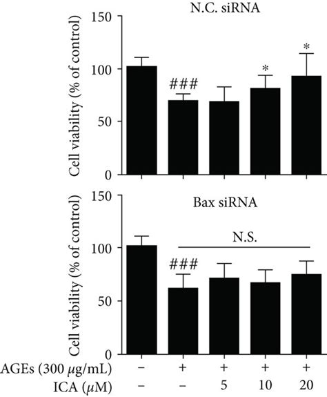 ICA Regulated The Biological Activity Of Bax A ICA Inhibited Bax