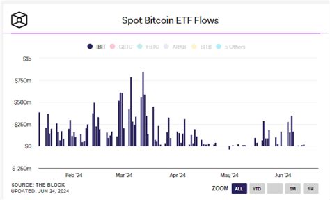 Blackrocks Ibit Only Outflow Marked Local Bitcoin Bottom Indicating