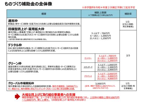 2023年のものづくり補助金はどう変わる？16次締切以降のスケジュールも紹介 起業・創業・資金調達の創業手帳