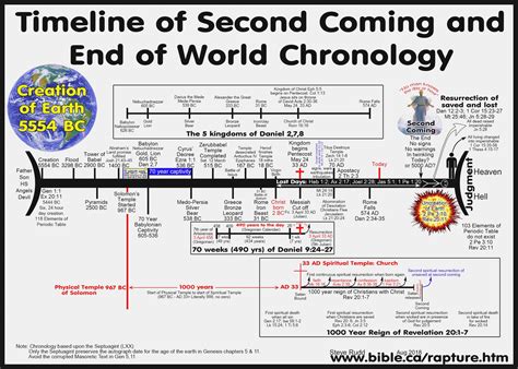 Rapture Timeline Chart: A Visual Reference of Charts | Chart Master