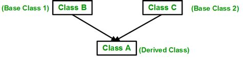 Inheritance In C Geeksforgeeks