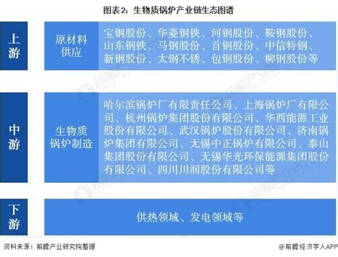 【干货】生物质锅炉行业产业链全景梳理及区域热力地图行业研究报告 前瞻网