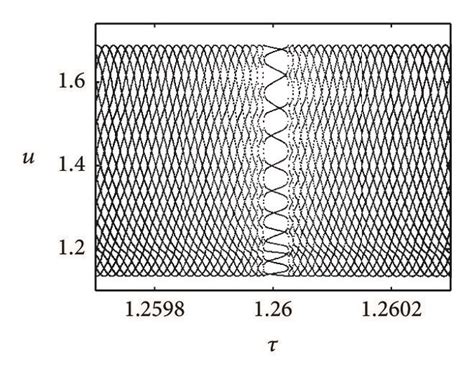 A Neimark Sacker Bifurcation Diagram With Covering