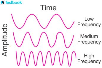 Relation Between Amplitude And Frequency Definition Derivation