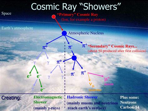 Ppt An Introduction To Cosmic Rays Powerpoint Presentation Free