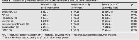 Table 1 From Evaluation Of Nocturnal Bladder Capacity And Nocturnal Urine Volume In Nocturnal