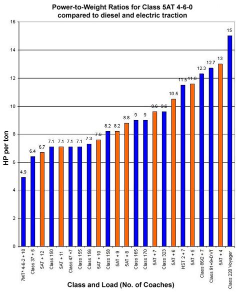 Power To Weight Ratio Advanced Steam Traction