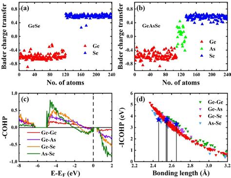 The Bader charge transfer for (a) a-GeSe and (b) a-GeAsSe, where the ...
