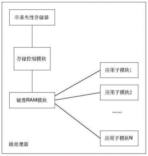 数据存储方法与流程