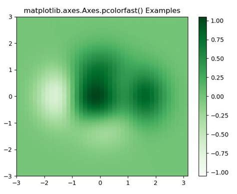 Matplotlib Axes Axes Pcolorfast Em Python Acervo Lima