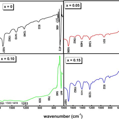 Fourier Transform Infrared Spectra Of Bi0 5na0 5tio3−xceo2 Composite