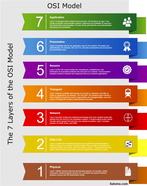 What Is Osi Model 7 Layers Explained With Functions Full Form Of Osi