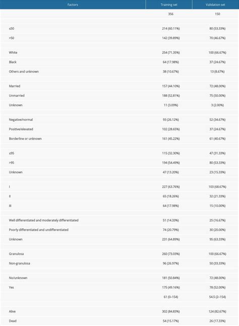 Medical Science Monitor Development And Validation Of A Prognostic