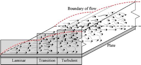 Thermal Boundary Layer Problem The Transition From Laminar To Turbulent