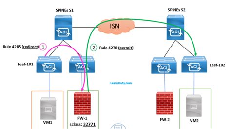 Cisco Aci Archives Learn Duty