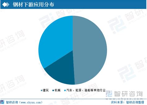 2022年中国钢铁行业发展现状及未来趋势分析 图 智研咨询