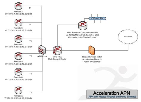 Apn Diagrams Acceleration