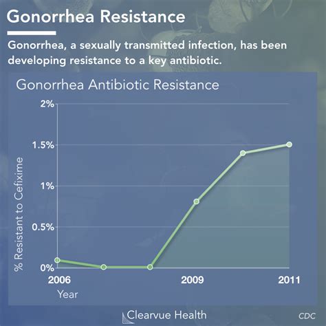 Gonorrhea Antibiotic Resistance Antibiotic Sexually Transmitted Health