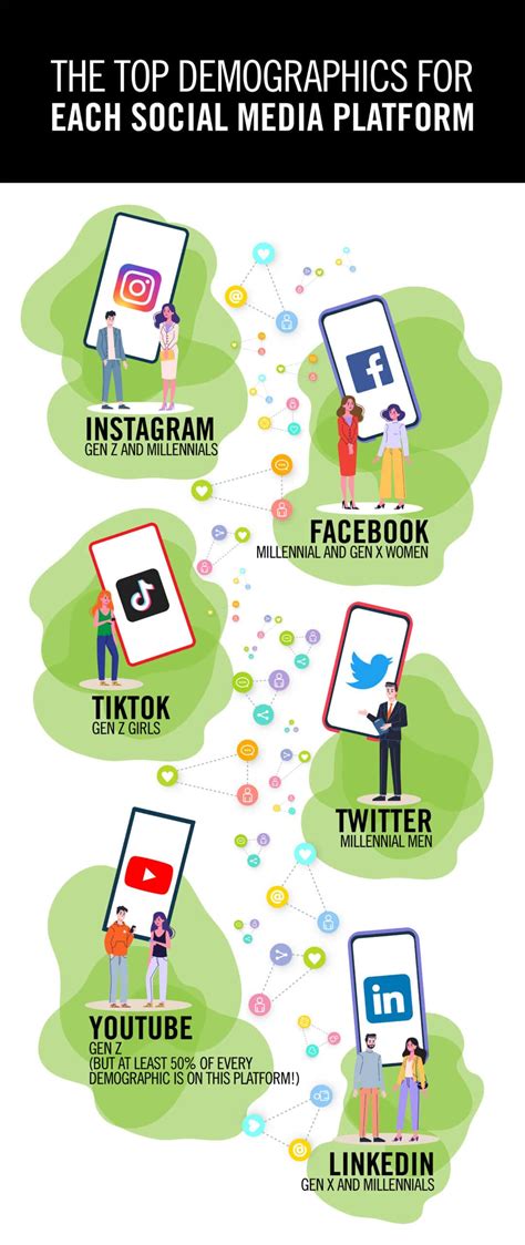 Social Media Marketing Guide Audience Targeting By Platform