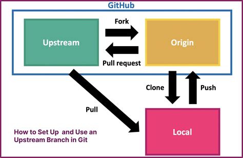 How To Set Up And Use An Upstream Branch In Git