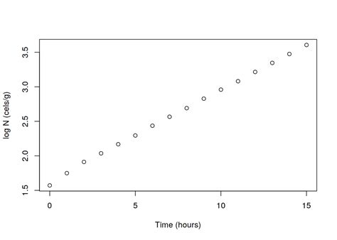 Fitting A First Order Or Loglinear Growth Model Using R Ursula